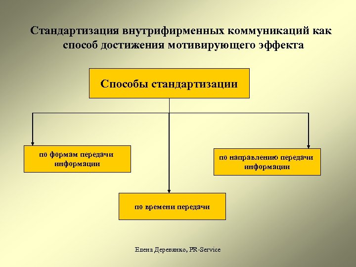 Стандартизация внутрифирменных коммуникаций как способ достижения мотивирующего эффекта Способы стандартизации по формам передачи информации
