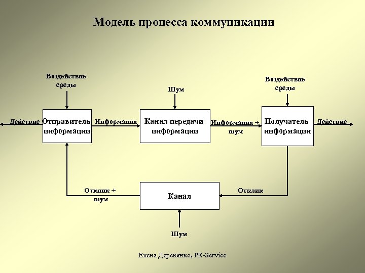 Модели процесса общения. Модель процесса коммуникации.