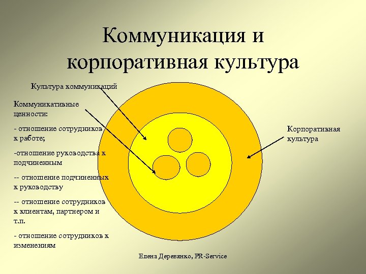 Коммуникация и корпоративная культура Культура коммуникаций Коммуникативные ценности: - отношение сотрудников к работе; Корпоративная