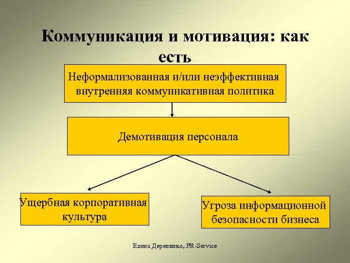 Коммуникация и мотивация: как есть Неформализованная и/или неэффективная внутренняя коммуникативная политика Демотивация персонала Ущербная