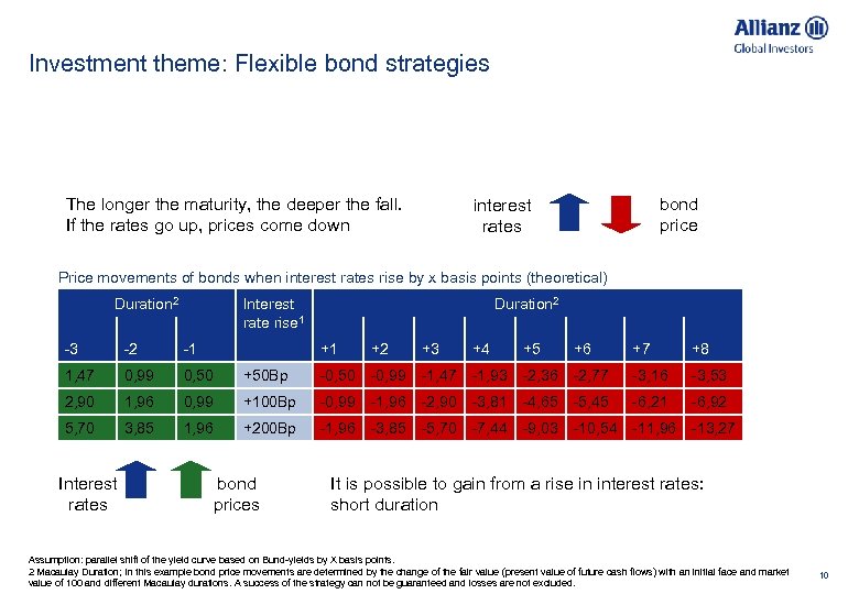 Investment theme: Flexible bond strategies The longer the maturity, the deeper the fall. If