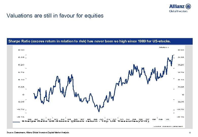 Valuations are still in favour for equities Sharpe Ratio (excess return in relation to