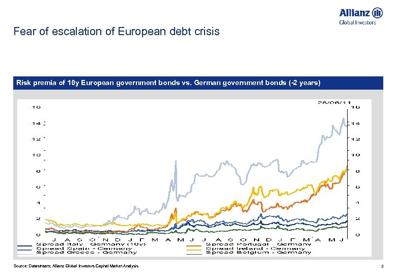 Fear of escalation of European debt crisis Risk premia of 10 y European government
