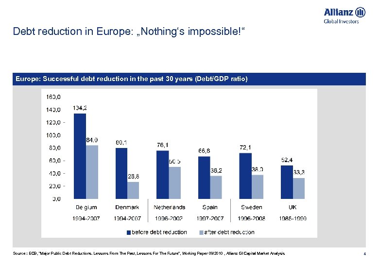 Debt reduction in Europe: „Nothing‘s impossible!“ Europe: Successful debt reduction in the past 30