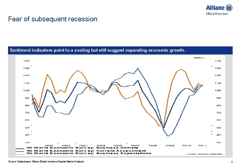 Fear of subsequent recession Sentiment indicators point to a cooling but still suggest expanding
