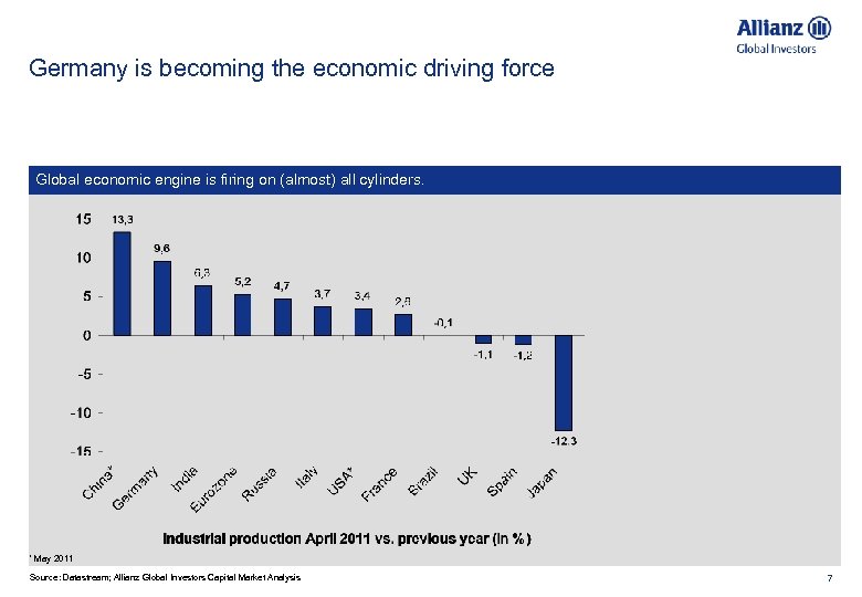 Germany is becoming the economic driving force Global economic engine is firing on (almost)