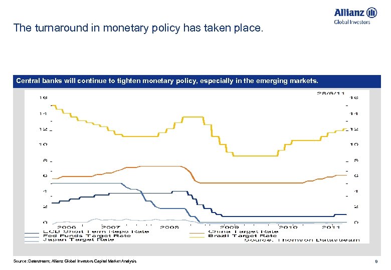 The turnaround in monetary policy has taken place. Central banks will continue to tighten