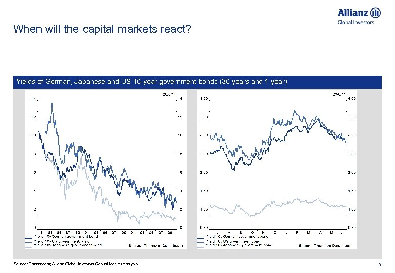 When will the capital markets react? Yields of German, Japanese and US 10 -year