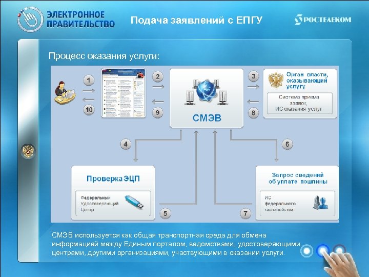 Регистрация электронных почти. Сервисы СМЭВ. СМЭВ логотип. СМЭВ Интерфейс. Шлюз СМЭВ.