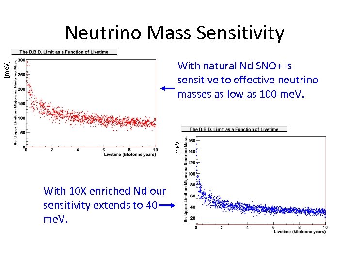 Neutrino Mass Sensitivity [me. V] With natural Nd SNO+ is sensitive to effective neutrino