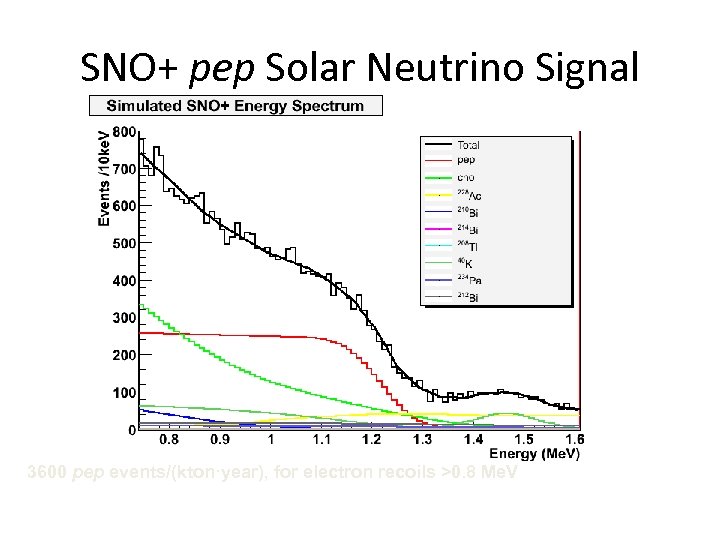 SNO+ pep Solar Neutrino Signal 3600 pep events/(kton·year), for electron recoils >0. 8 Me.
