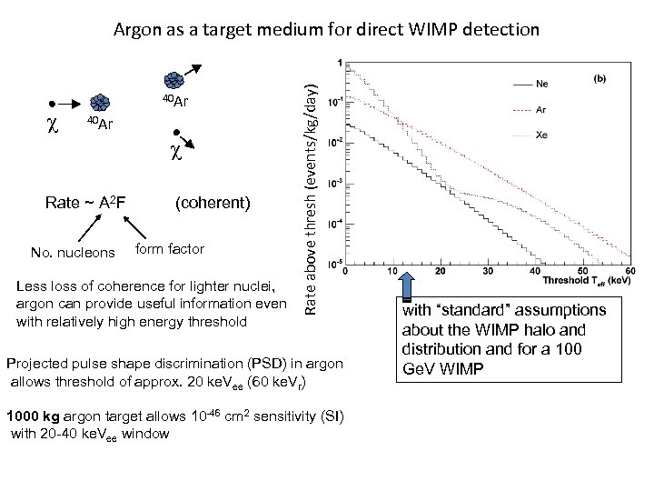 c 40 Ar c Rate ~ A 2 F No. nucleons (coherent) form factor