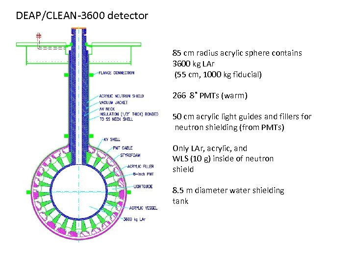 DEAP/CLEAN-3600 detector 85 cm radius acrylic sphere contains 3600 kg LAr (55 cm, 1000