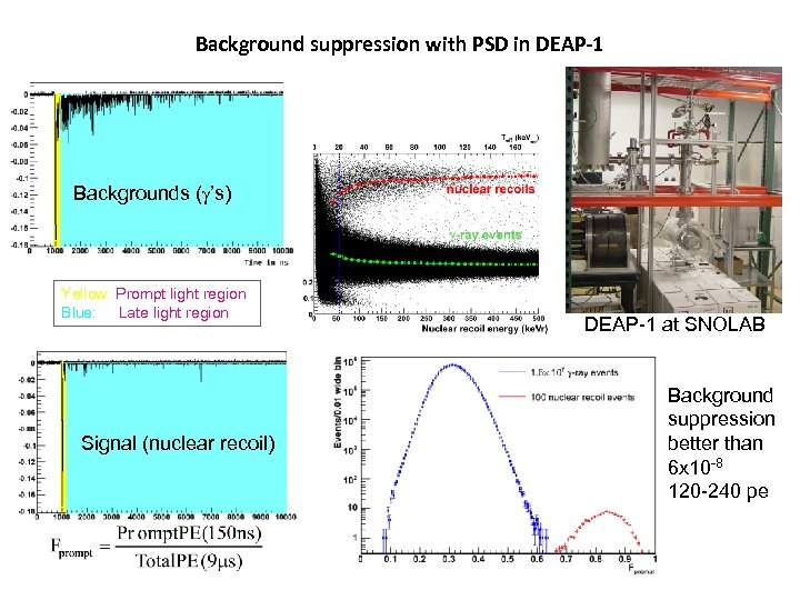 Background suppression with PSD in DEAP-1 Backgrounds (g’s) Yellow: Prompt light region Blue: Late