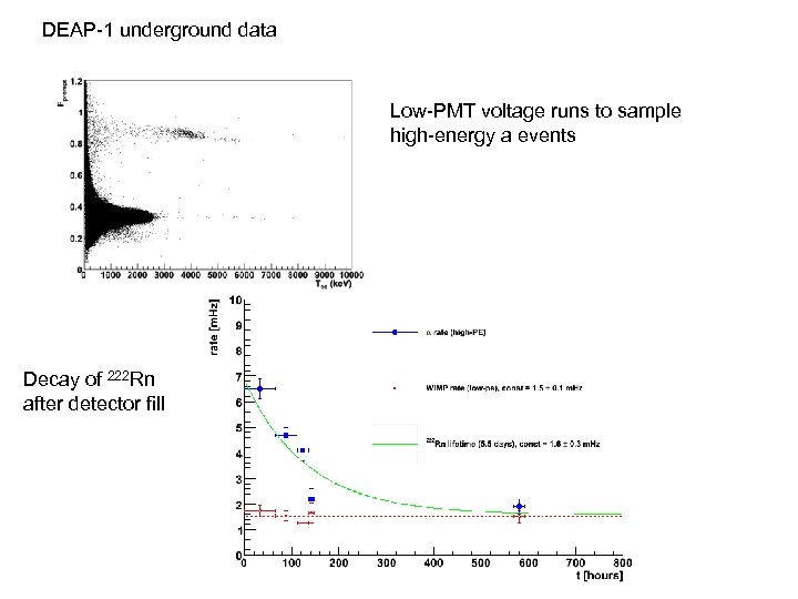 DEAP-1 underground data Low-PMT voltage runs to sample high-energy a events Decay of 222