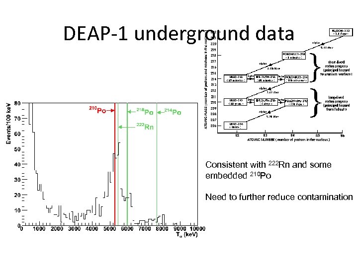 DEAP-1 underground data Consistent with 222 Rn and some embedded 210 Po Need to
