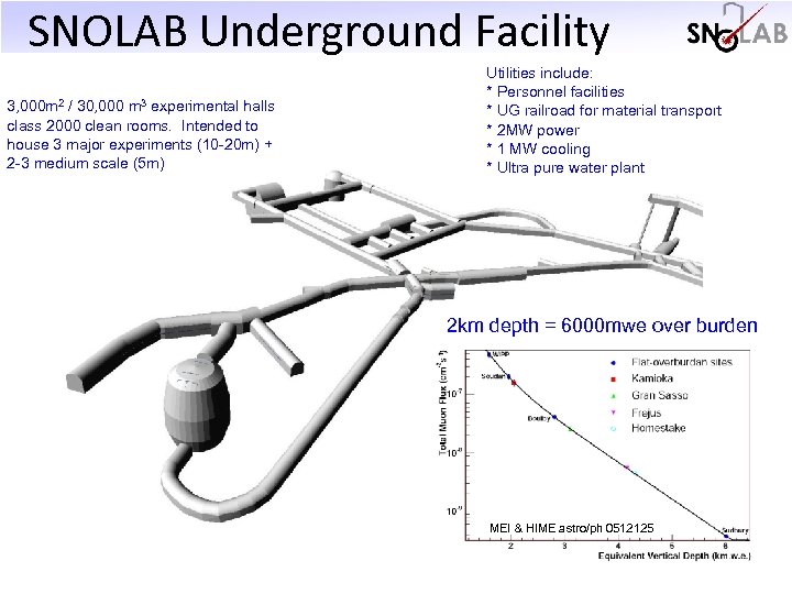 SNOLAB Underground Facility 3, 000 m 2 / 30, 000 m 3 experimental halls