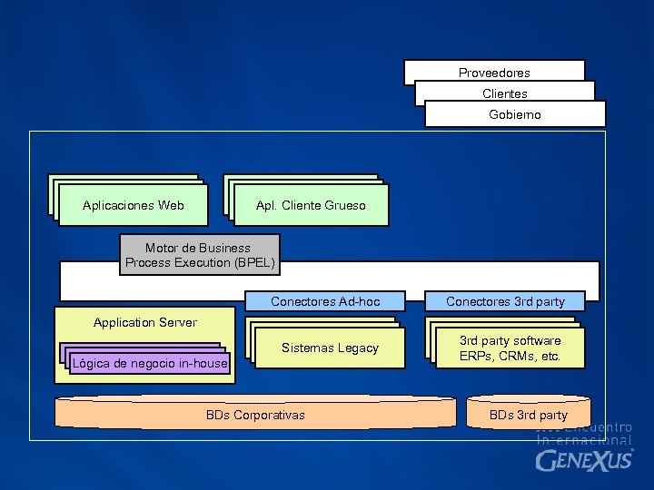 Proveedores Clientes Gobierno Clientes Web Aplicaciones Web Clientes Web Apl. Cliente Grueso Motor de