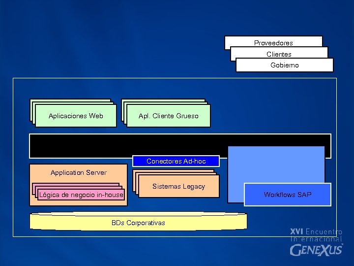 Proveedores Clientes Gobierno Clientes Web Aplicaciones Web Clientes Web Apl. Cliente Grueso Conectores Ad-hoc