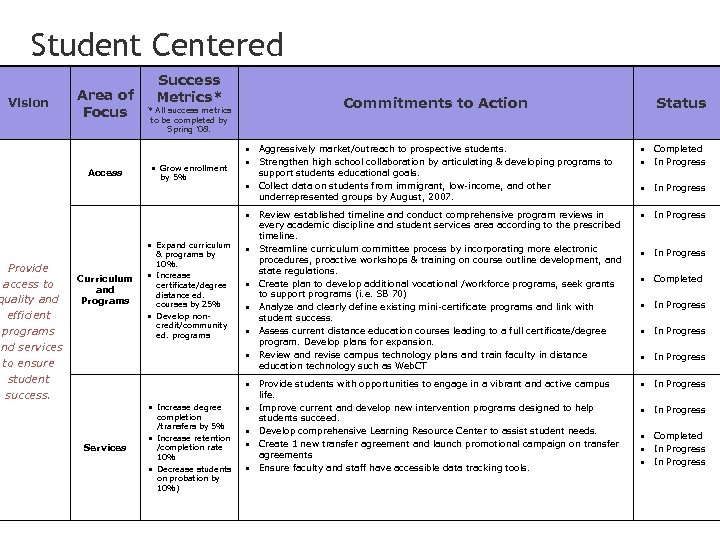 Student Centered Vision Area of Focus Access Success Metrics* Commitments to Action * All