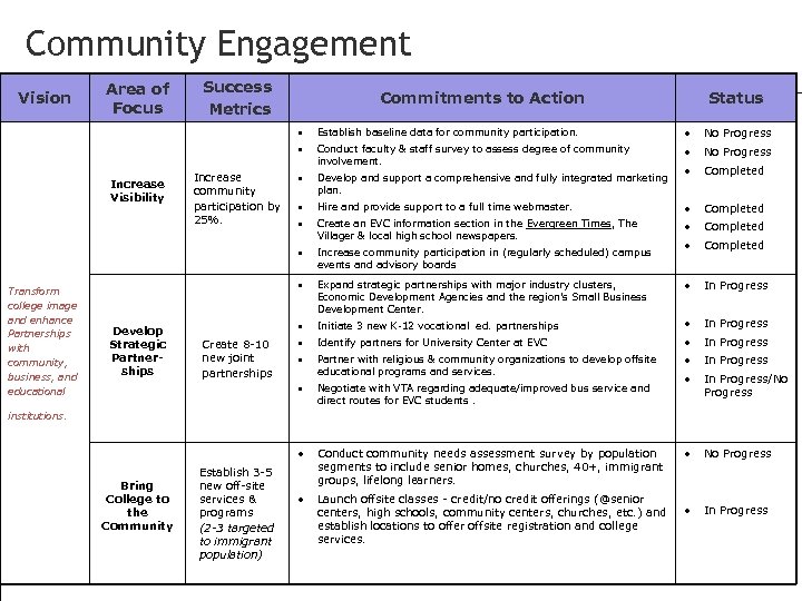 Community Engagement Vision Area of Focus Success Metrics Commitments to Action Status • No
