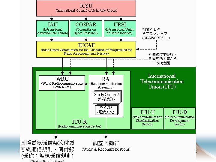 February 14, 2008 RAFCAP meeting in Pune 16 