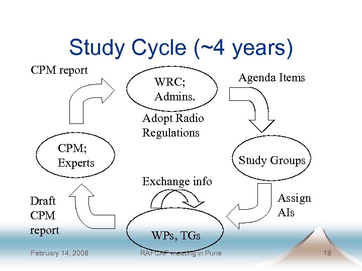 Study Cycle (~4 years) CPM report WRC; Admins. Agenda Items Adopt Radio Regulations CPM;