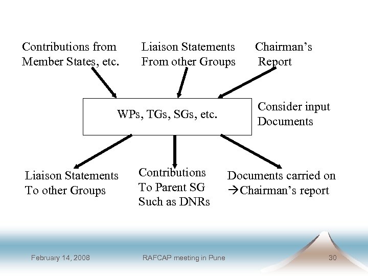 Contributions from Member States, etc. Liaison Statements From other Groups WPs, TGs, SGs, etc.