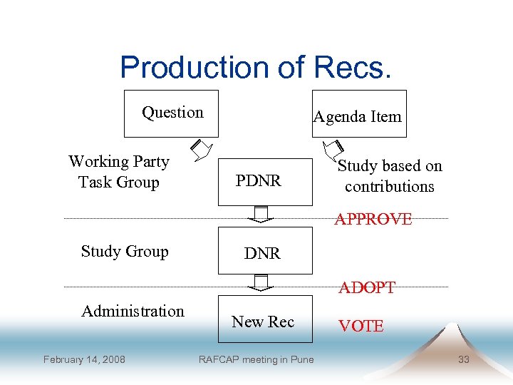 Production of Recs. Question Working Party Task Group Agenda Item PDNR Study based on