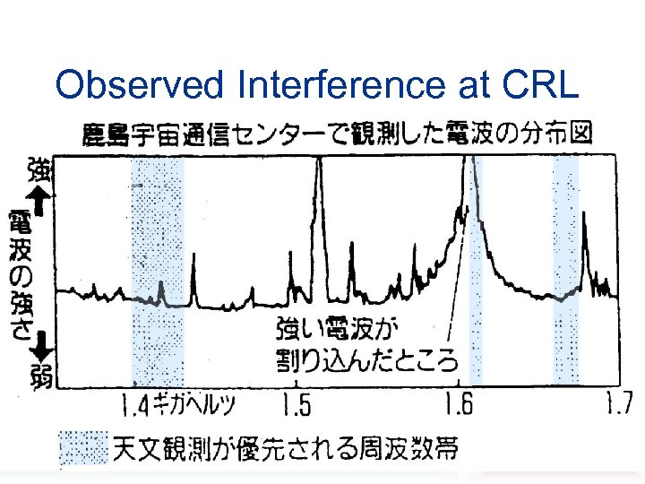 Observed Interference at CRL February 14, 2008 RAFCAP meeting in Pune 49 