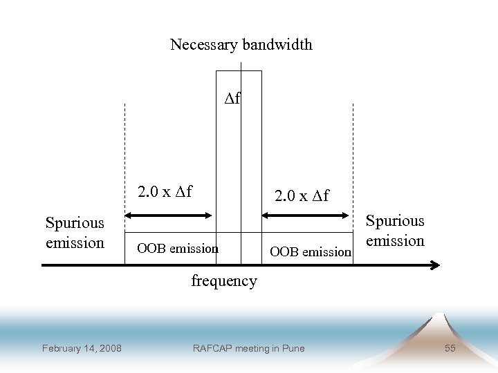Necessary bandwidth Δf 2. 0 x Δf Spurious emission 2. 0 x Δf OOB