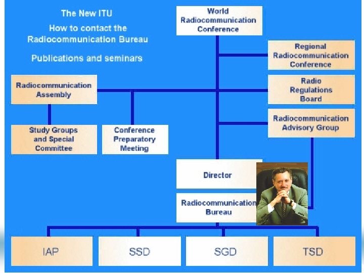Structure of the ITU-R February 14, 2008 RAFCAP meeting in Pune 6 