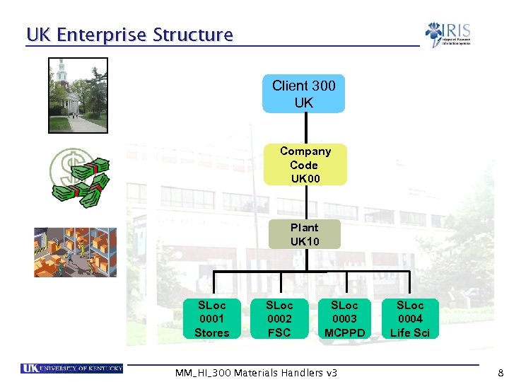 UK Enterprise Structure Client 300 UK Company Code UK 00 Plant UK 10 SLoc