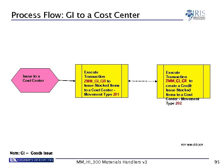 Process Flow: GI to a Cost Center Issue to a Cost Center Execute Transaction