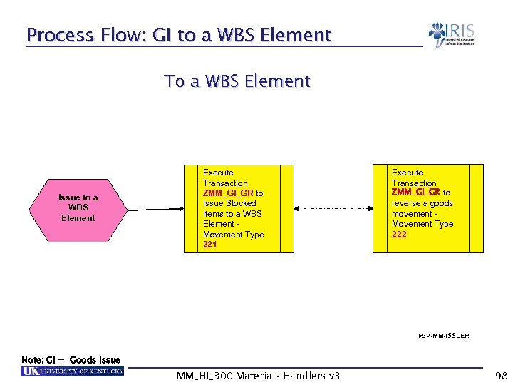 Process Flow: GI to a WBS Element To a WBS Element Issue to a