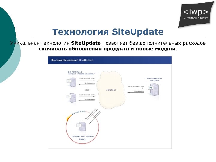 Технология Site. Update Уникальная технология Site. Update позволяет без дополнительных расходов скачивать обновления продукта