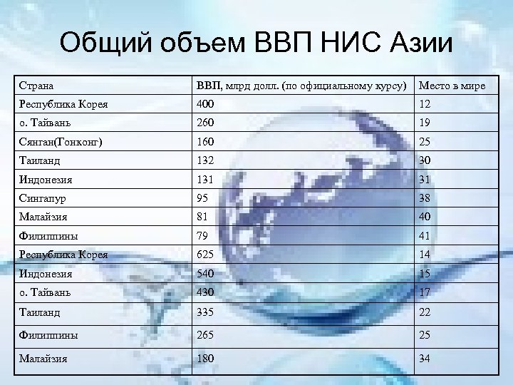 Число новых индустриальных стран. ВВП НИС. НИС Азии страны. ВВП стран Азии.