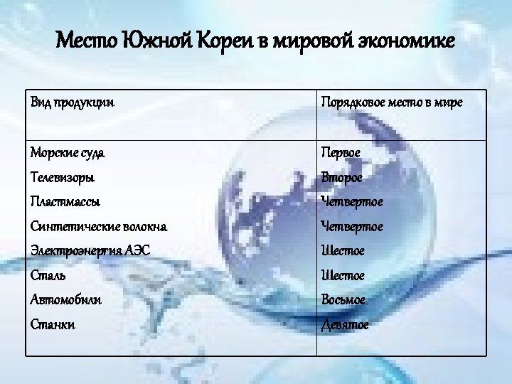 Азиатские тигры это. Место Южной Кореи в мировой экономике. Азиатские тигры страны.