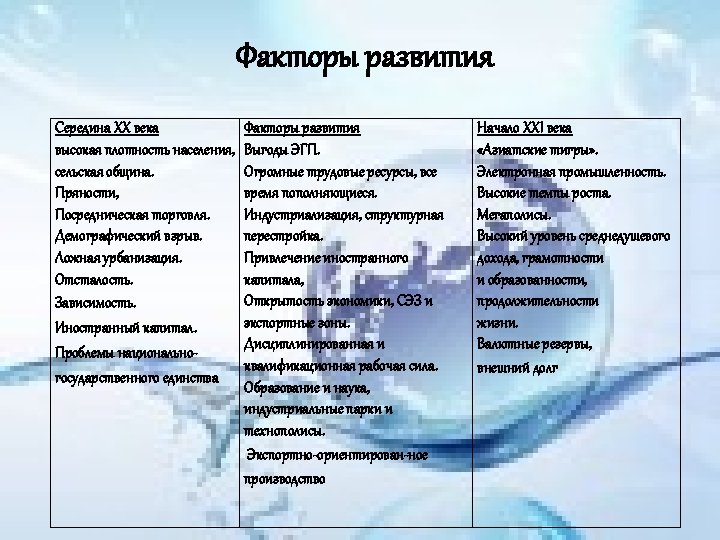 Факторы развития Середина XX века высокая плотность населения, сельская община. Пряности, Посредническая торговля. Демографический