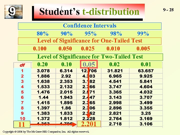 Student’s t-distribution Confidence Intervals 80% 95% 98% 99% Level of Significance for One-Tailed Test