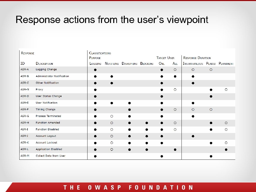 Response actions from the user’s viewpoint 