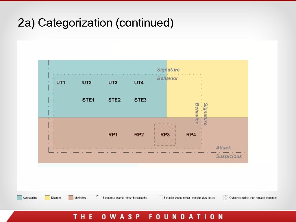 2 a) Categorization (continued) 