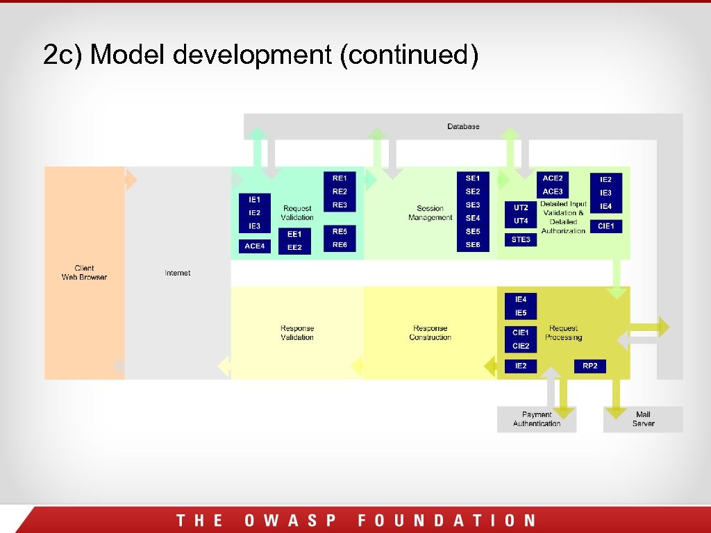 2 c) Model development (continued) 