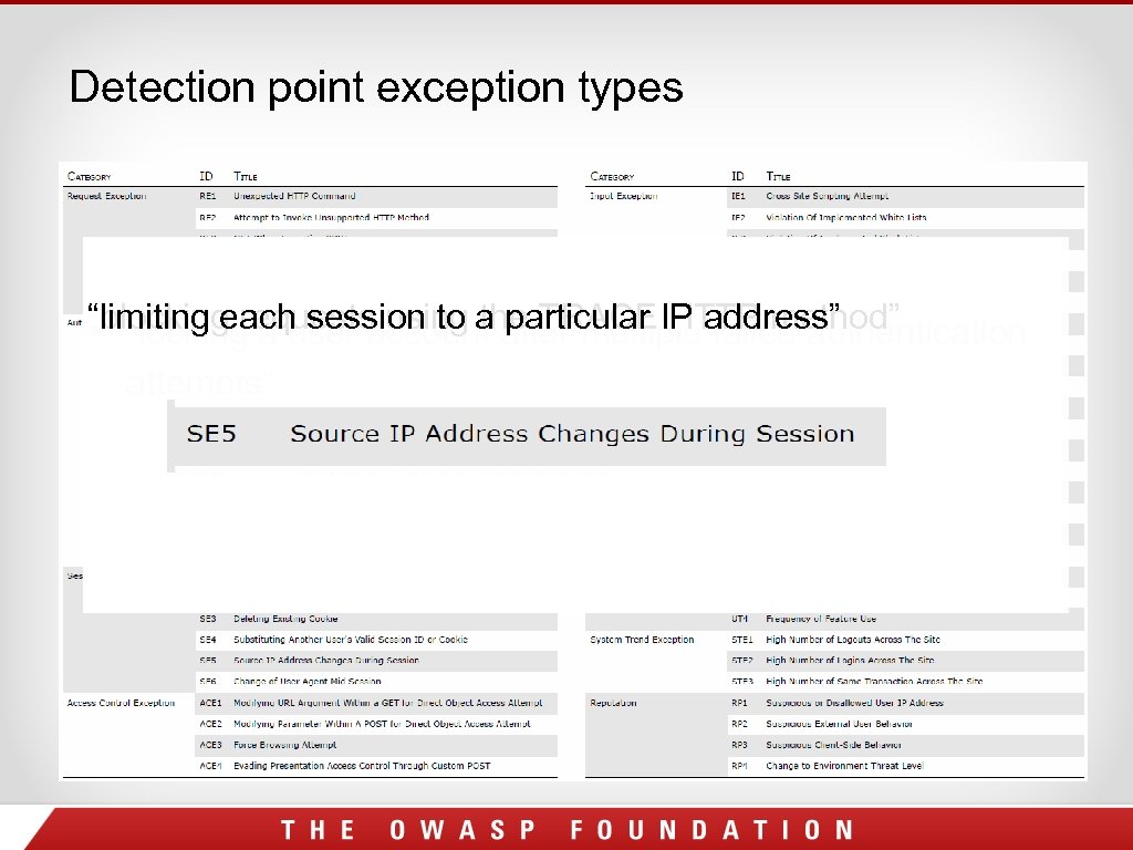 Detection point exception types “limiting each session to the TRACE IP failed authentication “blocking