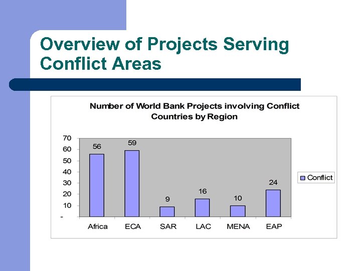 Overview of Projects Serving Conflict Areas 