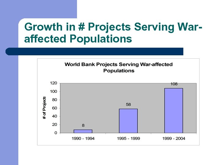 Growth in # Projects Serving Waraffected Populations 