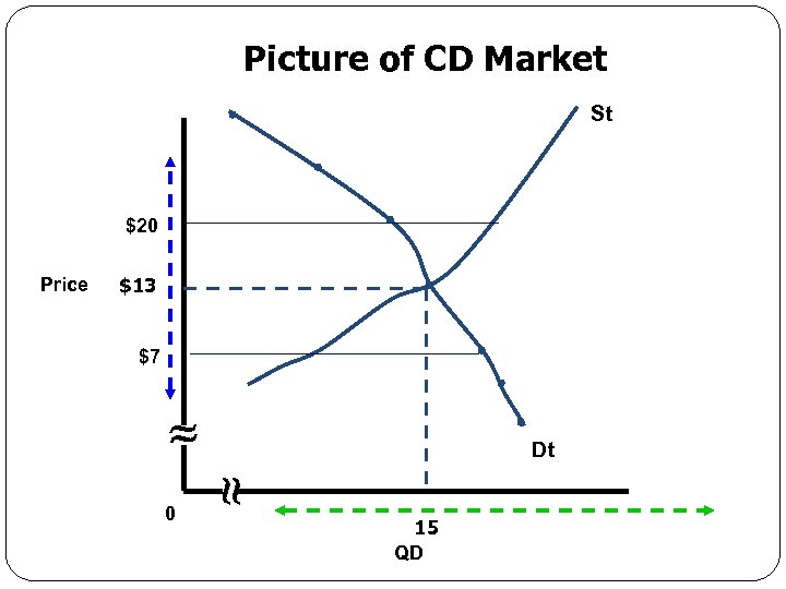 Picture of CD Market St $20 Price $13 $7 Dt 0 Economics for Leaders