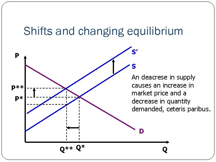 Shifts and changing equilibrium S’ P S An deacrese in supply causes an increase