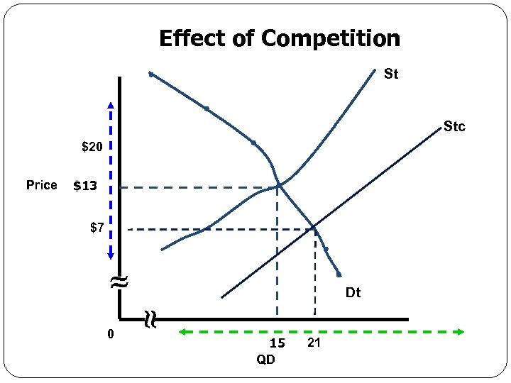 Effect of Competition St Stc $20 Price $13 $7 Dt 0 Economics for Leaders