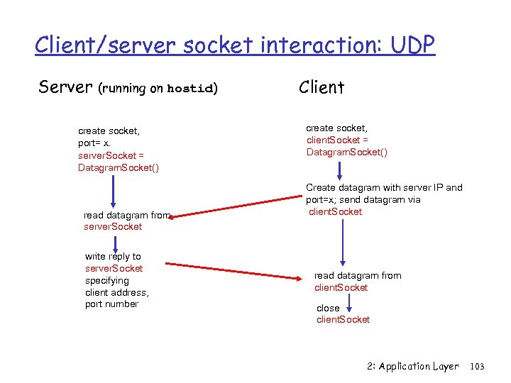 Client/server socket interaction: UDP Server (running on hostid) create socket, port= x. server. Socket